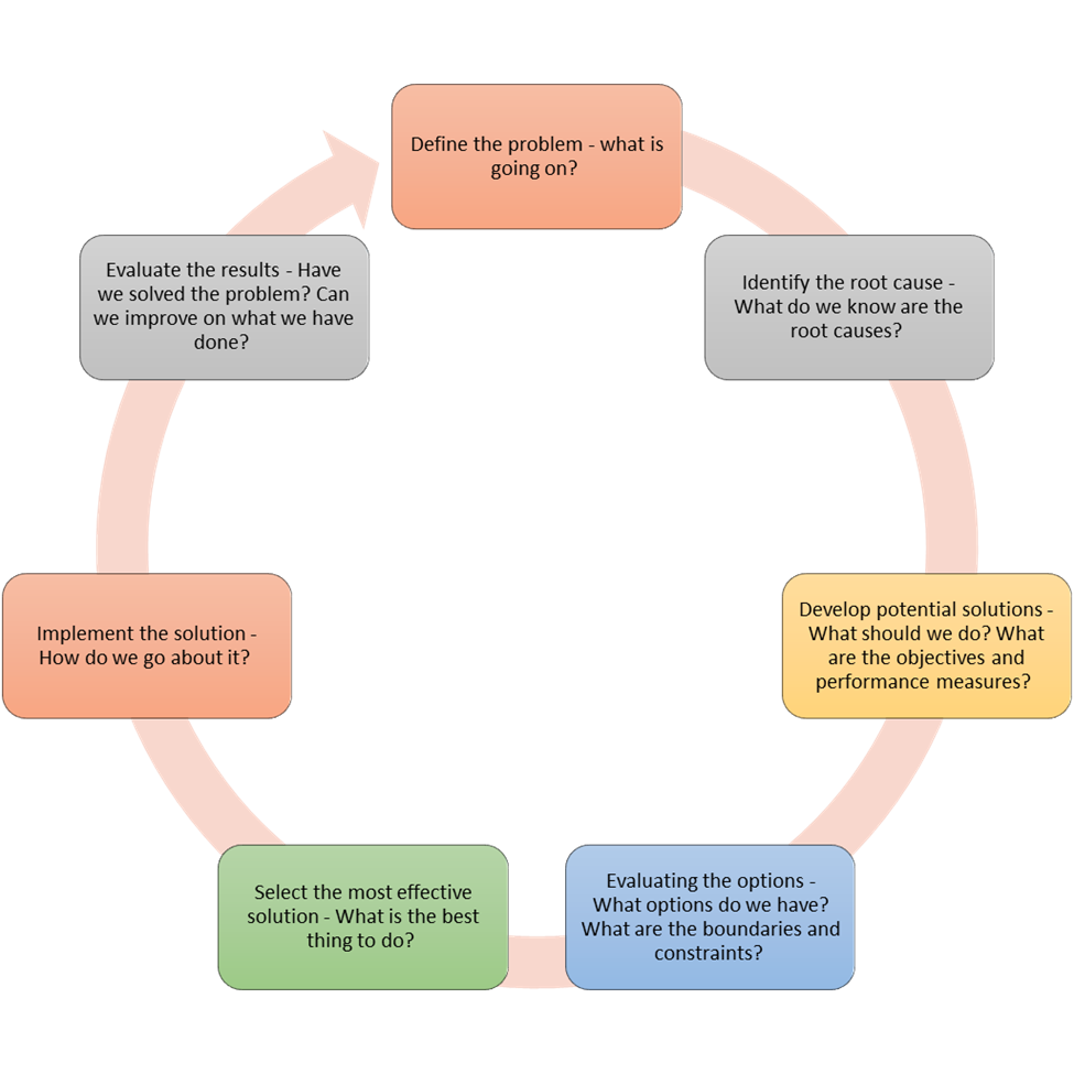 continuous-problem-solving-processes-for-a-training-organisation-jubliz